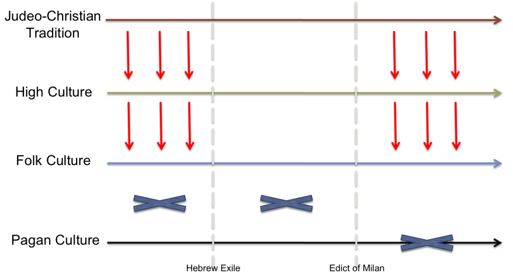 cultural streams 1